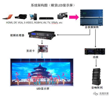 led显示屏架构图